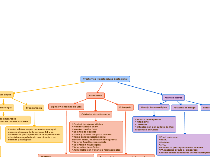 Trastornos Hipertensivos Gestacional Mind Map